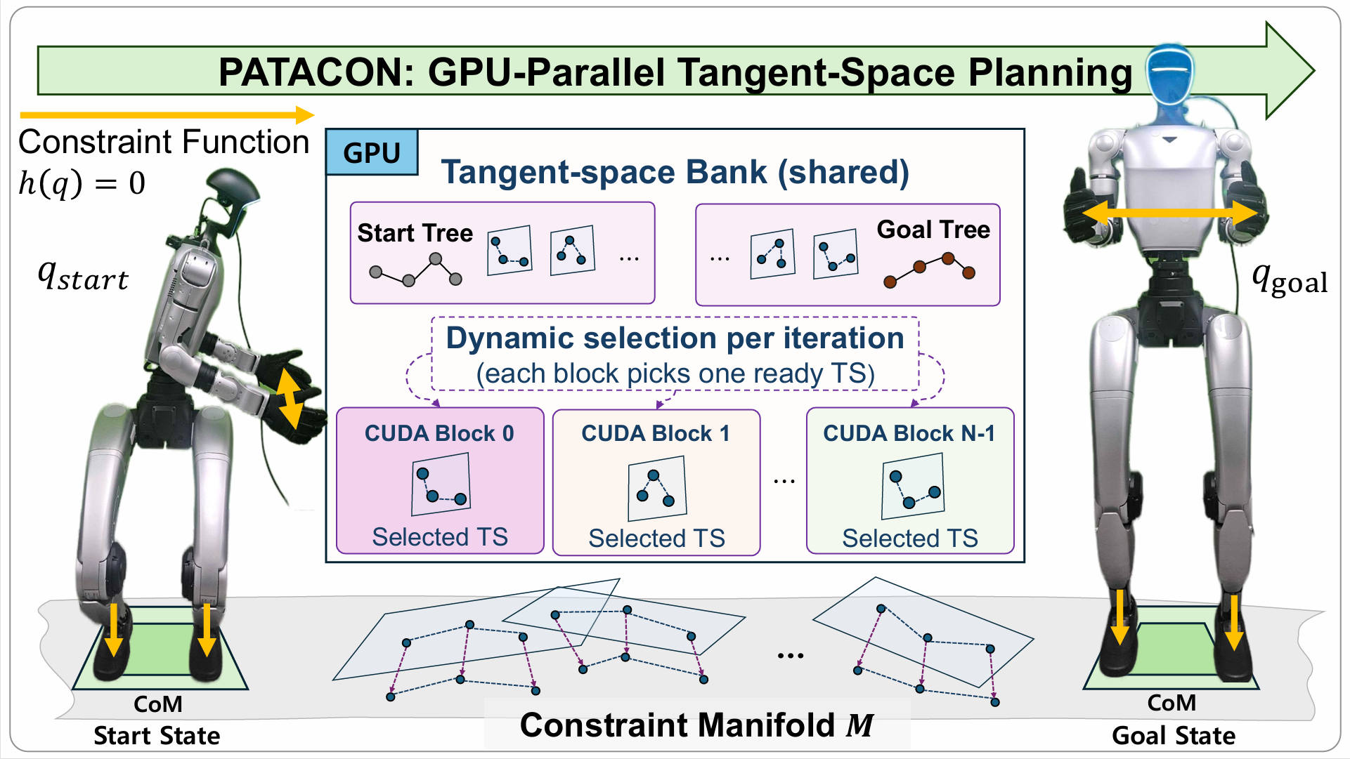 PATACON overview with start and goal trees, shared tangent-space banks, and multiple CUDA blocks exploring local tangent spaces.
